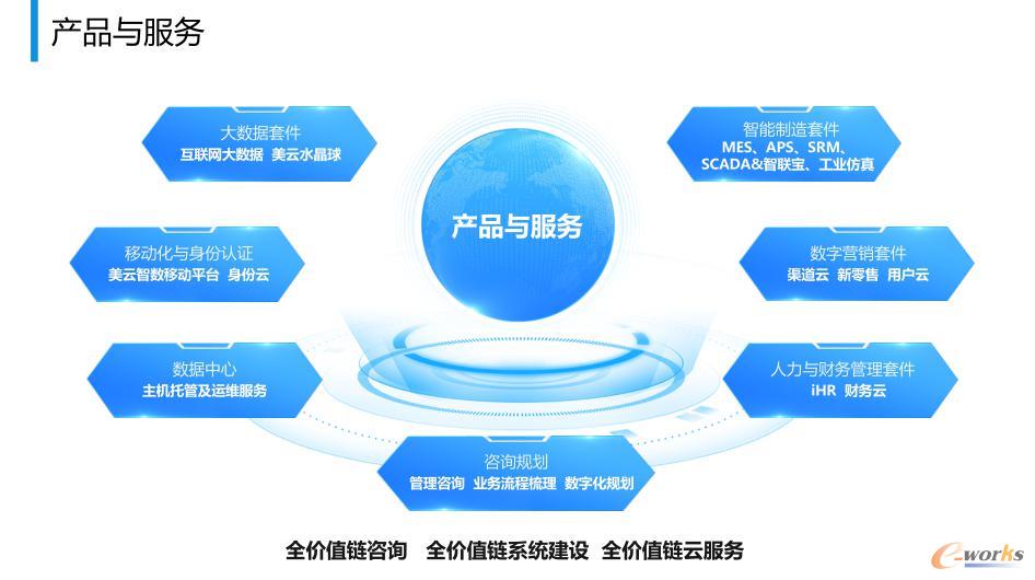 美云智數 連通全產業鏈，為企業數字化轉型賦能