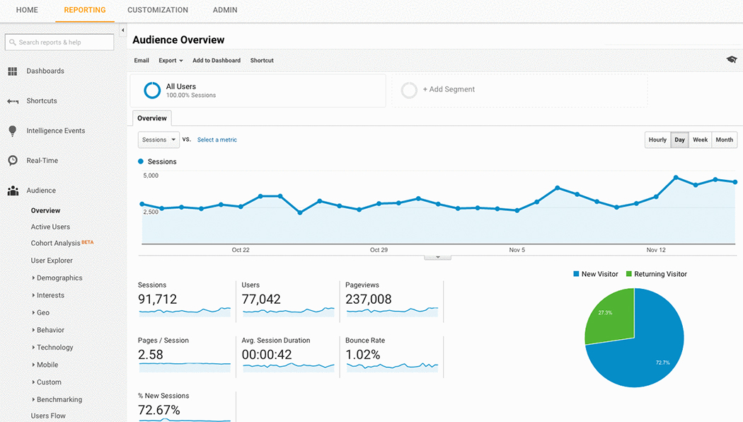 Google Analytics后臺分析界面 Google Analytics后臺分析界面